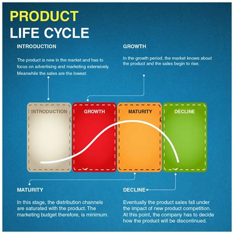 Product Life Cycle Different Stages And Examples Images