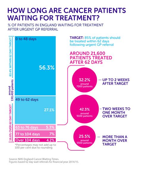 Unacceptable Cancer Waiting Times Are Testing Patients Patience