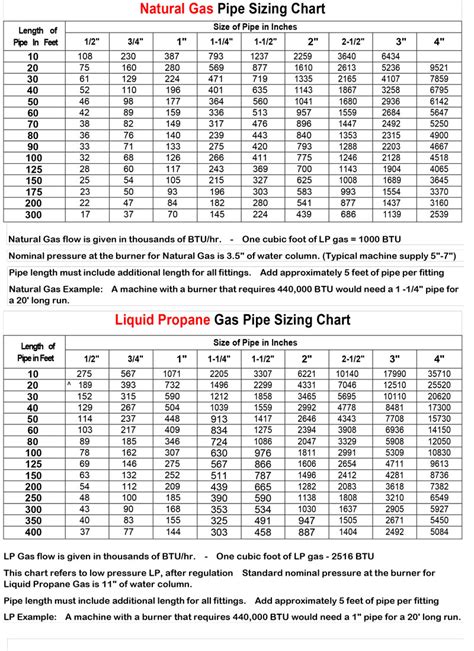 Gas Flow Rate Pipe Size Chart Sexiezpix Web Porn