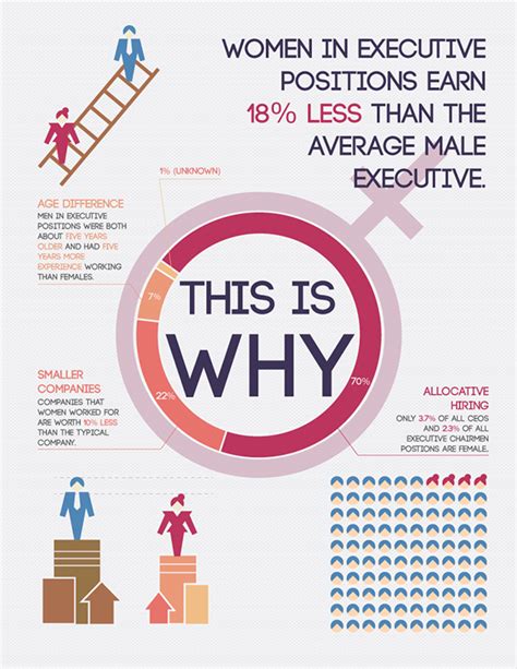 The Gender Wage Gap Infographic Behance