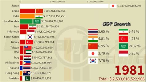 Asia Largest Economies In 2026 Nominal Gdp Indonesia Thailand Turkey