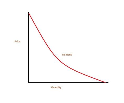 A Demand Curve Shows How Changes In A Consumer Demand Affects Income