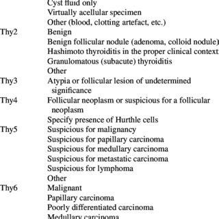 They may be hyperplastic or tumorous, but only a small percentage of thyroid tumors are malignant. Bethesda classification (2011) for thyroid cytopathology ...