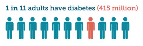 How Many People Have Diabetes Diabetes Daily