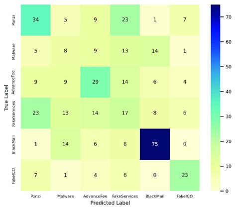 Heatmap Of The Confusion Matrix Obtained From The Classifier Proposal Download Scientific