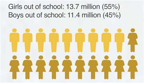Ratio Of School Going Boys And Girls Education News