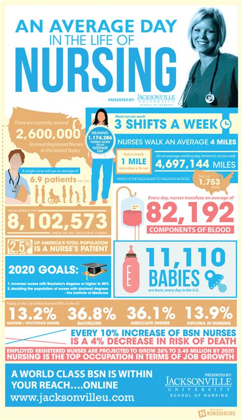 The Life Of A Nurse Infographic Business2community