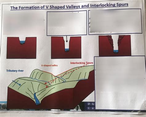 The Formation Of V Shaped Valleys And Interlocking Spurs Diagram Quizlet