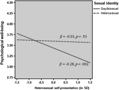 The Relationship Between Endorsing Norms Of Heterosexual Download Scientific Diagram