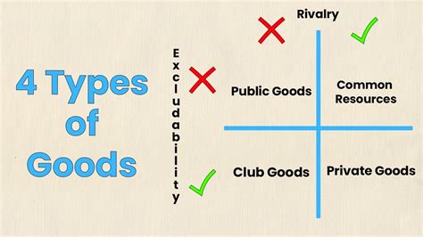The 4 Types Of Goods Economic Concepts Explained Think Econ Youtube