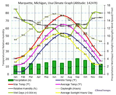 Climate Graph For Marquette Michigan Usa