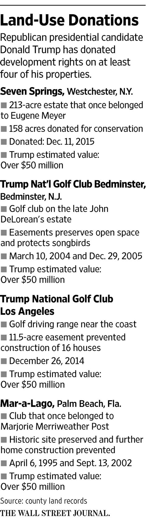 Donald Trumps Donations Put Him In Line For Conservation Tax Breaks Wsj