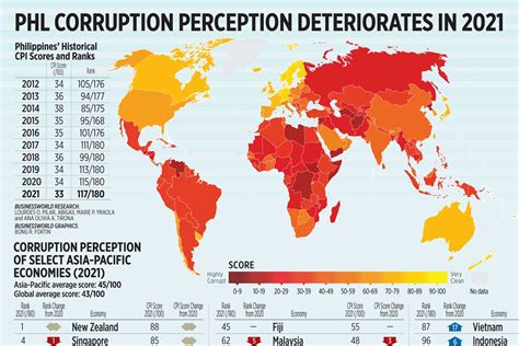 Phl Corruption Perception Deteriorates In 2021 Businessworld Online