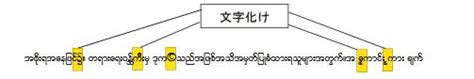 選択された単語のみを対象にし各文字を表示する： 1 2 3 4 5 回. フォント一覧 |ミャンマー語DTP・DTP制作 ミャンマー語翻訳 ...