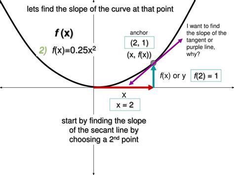 Ppt The Slope Of A Tangent Line To A Curve Or The Slope At A Point Powerpoint Presentation