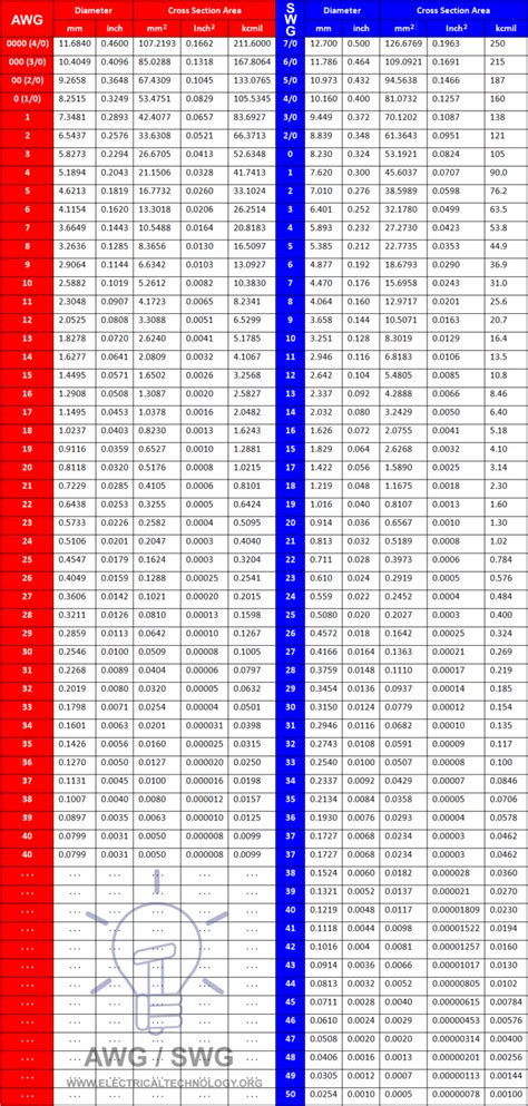 Awg Wire Gauge Conversion Chart