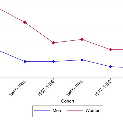 median age at first sexual intercourse by cohort and gender italy download scientific diagram