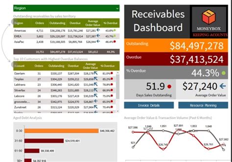 How To Optimize Your Accounts Receivables Dashboards With Examples
