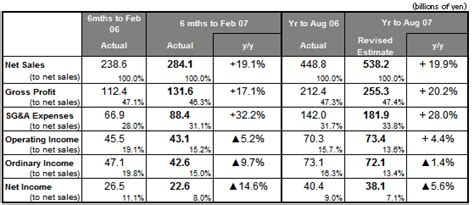 Uniqlo womens size chart www bedowntowndaytona com. Results summary - Interim results for six months to ...