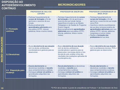 No Programa Ensino Integral As Competências Definem Os Comportamentos Gerais