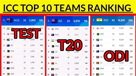Icc Odi T20 Test Teams Ranking 2023 Icc Latest Teams Ranking 2023 All