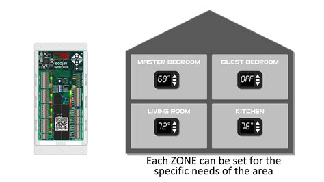 Zone Control How It Works