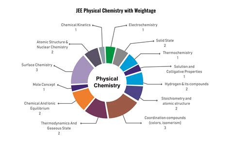 Jee Main Important Chapters Of Physics Chemistry And Maths By Nta