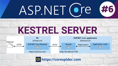 Kestrel Web Server In ASP NET Core Core Spider YouTube