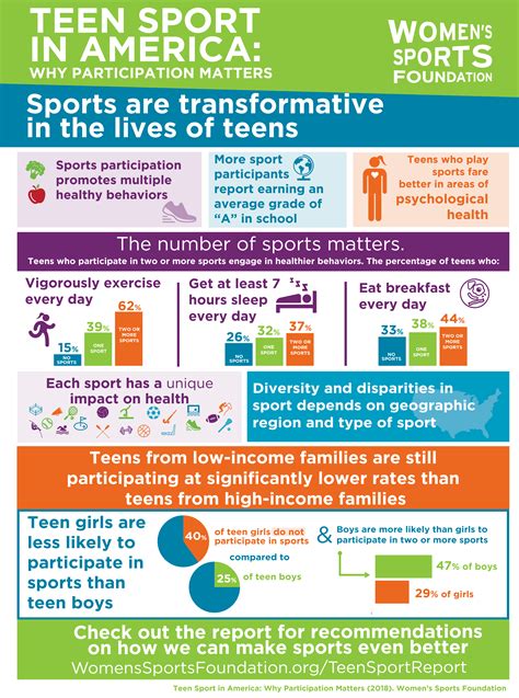 Teen Sport In America Womens Sports Foundation