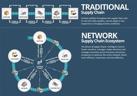 Modernizing The Supply Chain Management Traditional Vs Network Supply