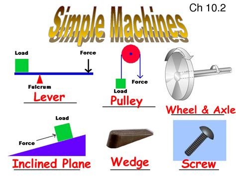 les machine simple | Simple machines, Machine, Simple