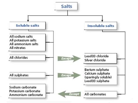 Chemistry: Definition and Classification of Salts