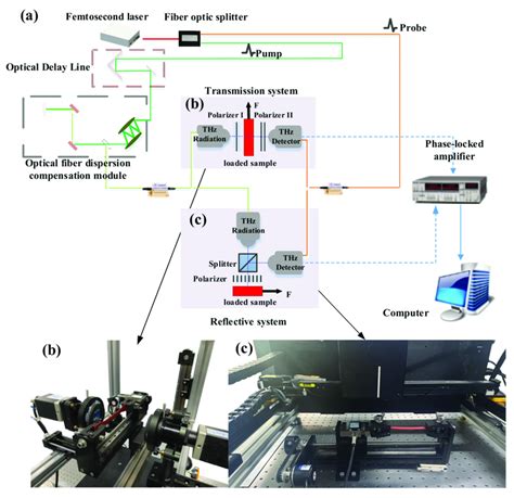 Experimental Installation For The Measurement Of The Stress Optical