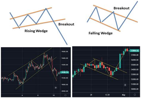 Top Chart Patterns Every Crypto Trader Should Know
