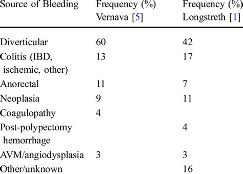 Causes Of Lower Gastrointestinal Bleeding Download Table