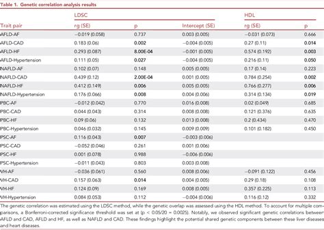 Table 1 From Shared Genetic Architecture And Causal Relationship