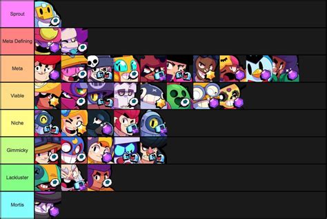 So Here Is My Take On An Ordered 3v3 Brawl Stars Overall Tier List For