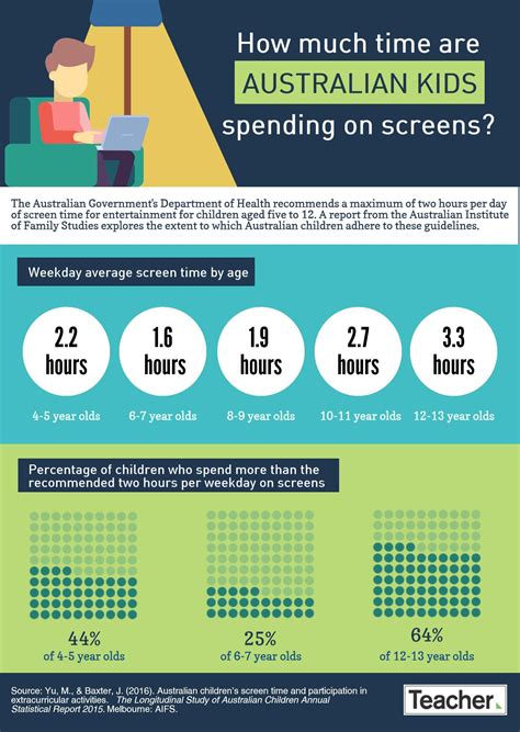 Infographic How Much Time Are Australian Kids Spending On Screens