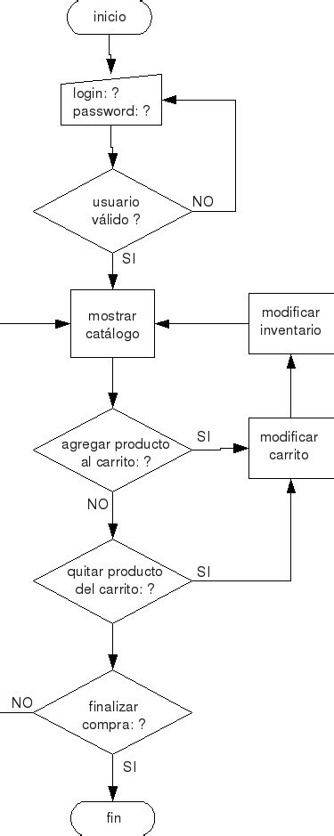Diagrama De Flujo Para Practica De Laboratorio Sosma