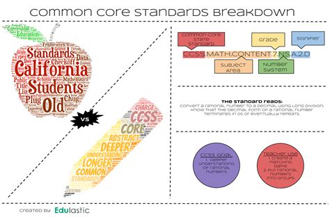 Common Core Standards Math And Ela Edulastic