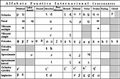 Alfabeto Fonético Internacional (tabla fonética) para mejorar la ...