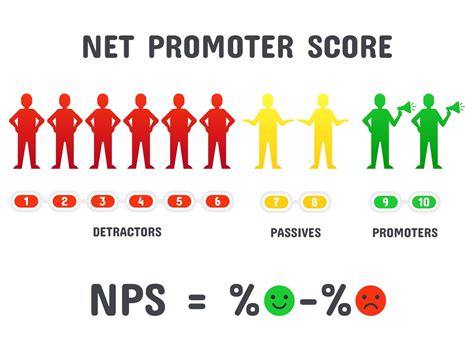 Calculating Nps Formula Net Promoter Score Scoring Net Promotion Mar