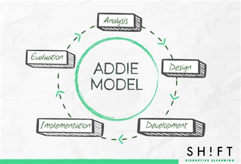 A Quick Guide To Four Instructional Design Models Shift E Learning
