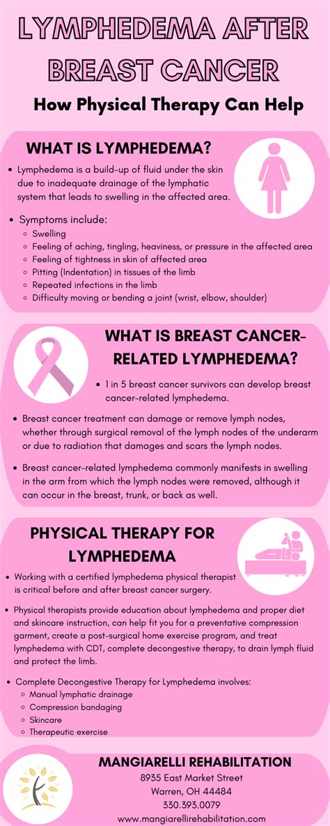 Breast Cancer Related Lymphedema Infographic Mangiarelli Rehabilitation
