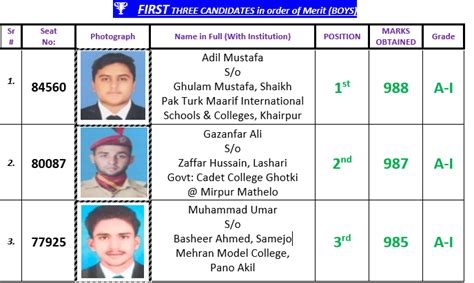 Bise Sukkur Board Inter Position Holders 2023 Hssc 12th 11th Toppers