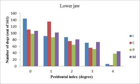 Prevalence And Localization Of Periodontal Disease In Dogs Age Group