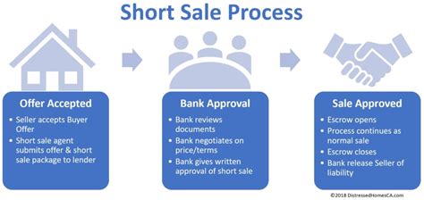 What Is A Short Sale Process Socal Realty Pros