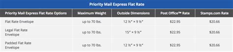 Pick the best rates for you can protect your packages against loss or damage during shipping with insurance provided by the carriers or from independent third party insurers. What is Priority Mail Express Flat Rate?