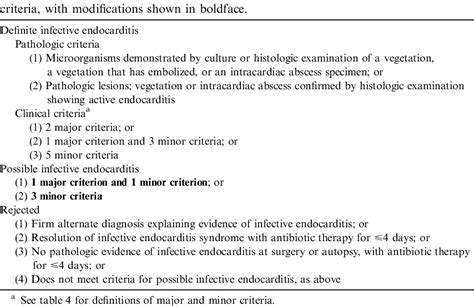 Table From Proposed Modifications To The Duke Criteria For The Diagnosis Of Infective