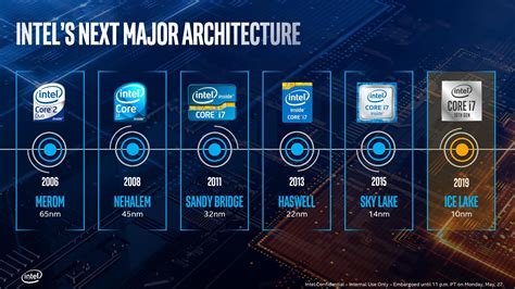 The Ice Lake Benchmark Preview Inside Intel S Nm